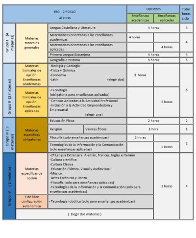 Ordenación y estructura de 4º de ESO