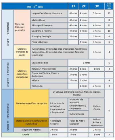 Ordenación y estructura del 1er ciclo de ESO